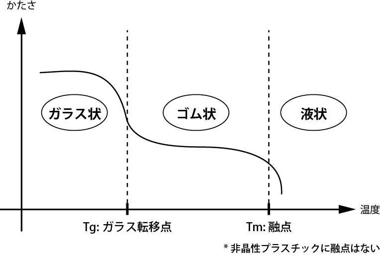 ガラス転移点