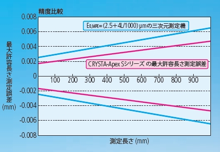 三次元測定機精度