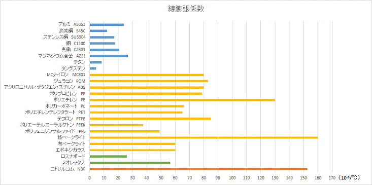 線膨張係数グラフ